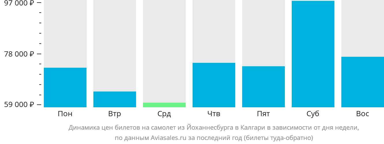 Динамика цен билетов на самолёт из Йоханнесбурга в Калгари в зависимости от дня недели