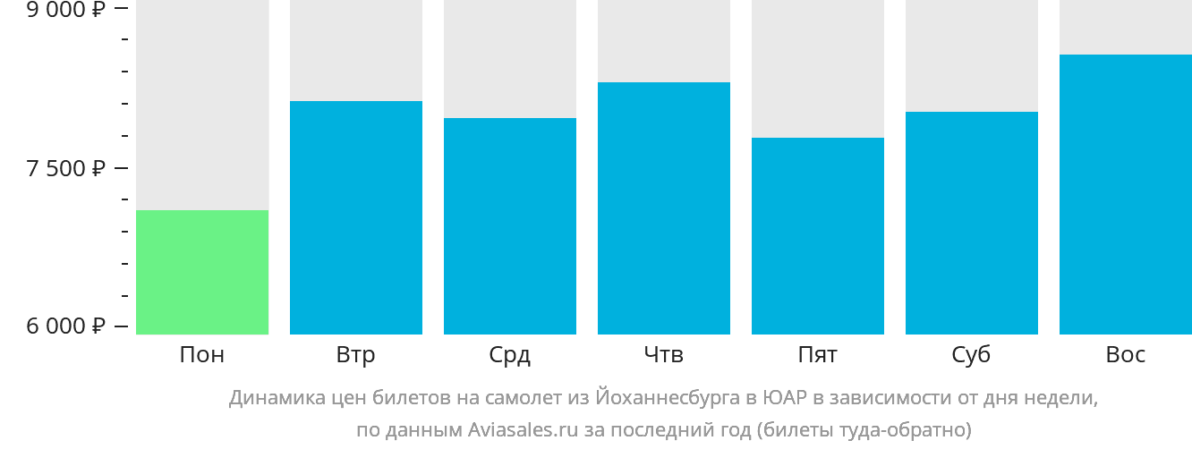 Динамика цен билетов на самолёт из Йоханнесбурга в ЮАР в зависимости от дня недели