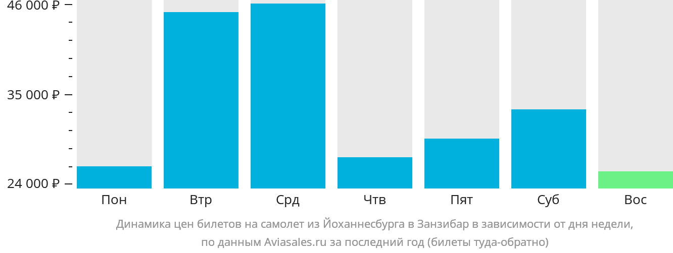 Динамика цен билетов на самолёт из Йоханнесбурга в Занзибар в зависимости от дня недели