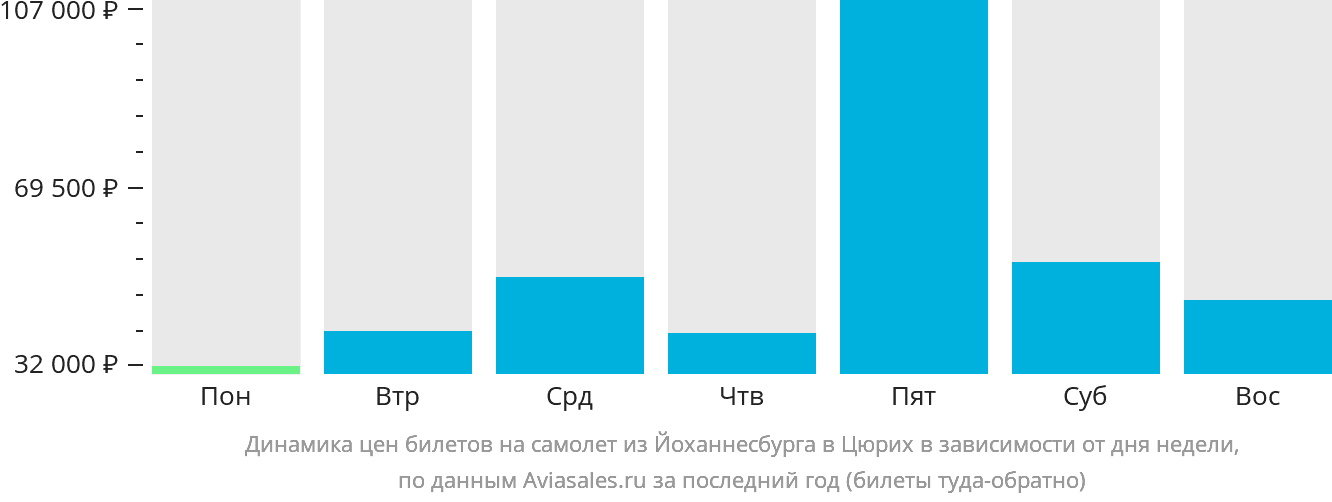 Динамика цен билетов на самолёт из Йоханнесбурга в Цюрих в зависимости от дня недели