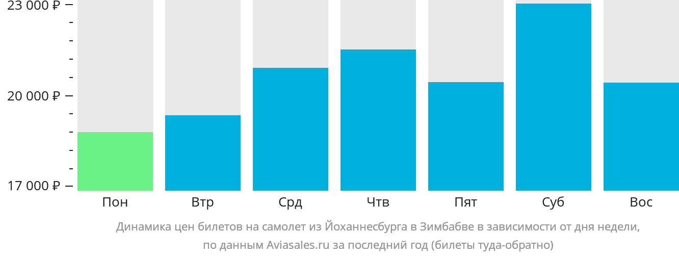 Динамика цен билетов на самолёт из Йоханнесбурга в Зимбабве в зависимости от дня недели