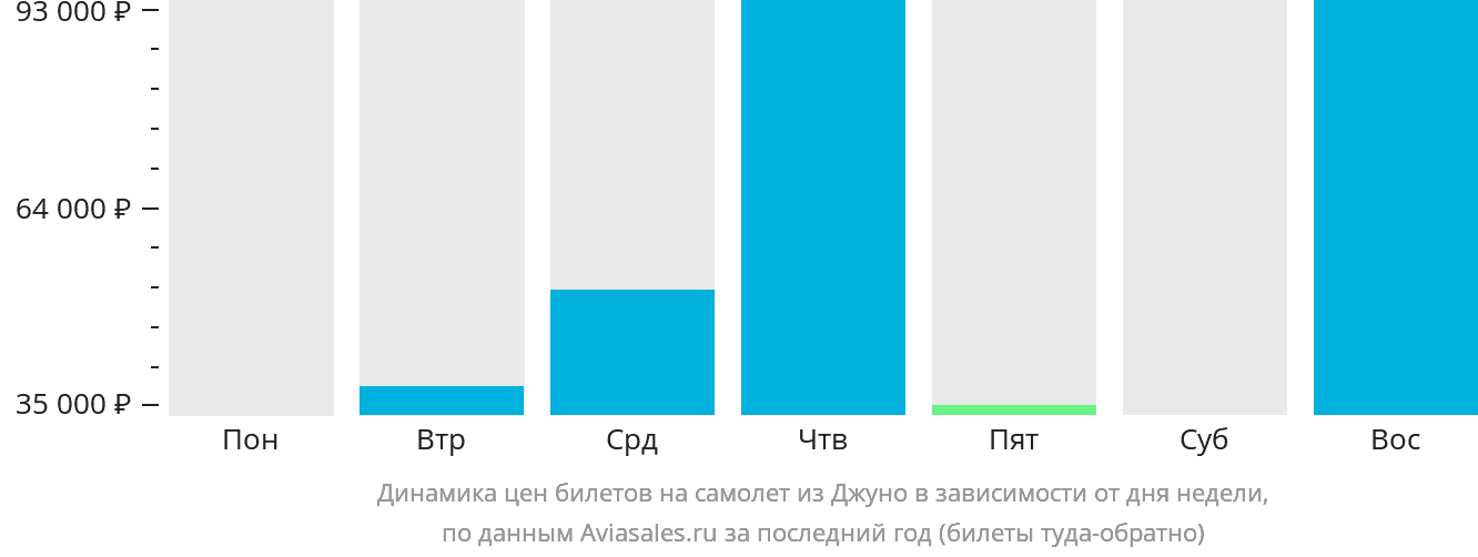 Динамика цен билетов на самолёт из Джуно в зависимости от дня недели