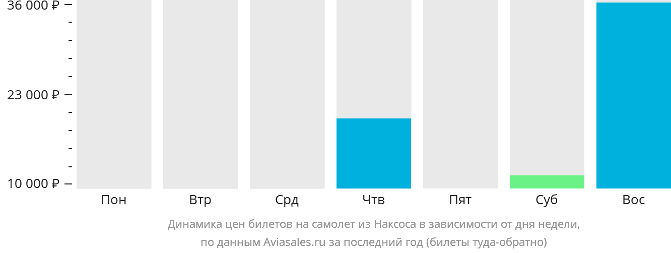 Динамика цен билетов на самолёт из Наксоса в зависимости от дня недели