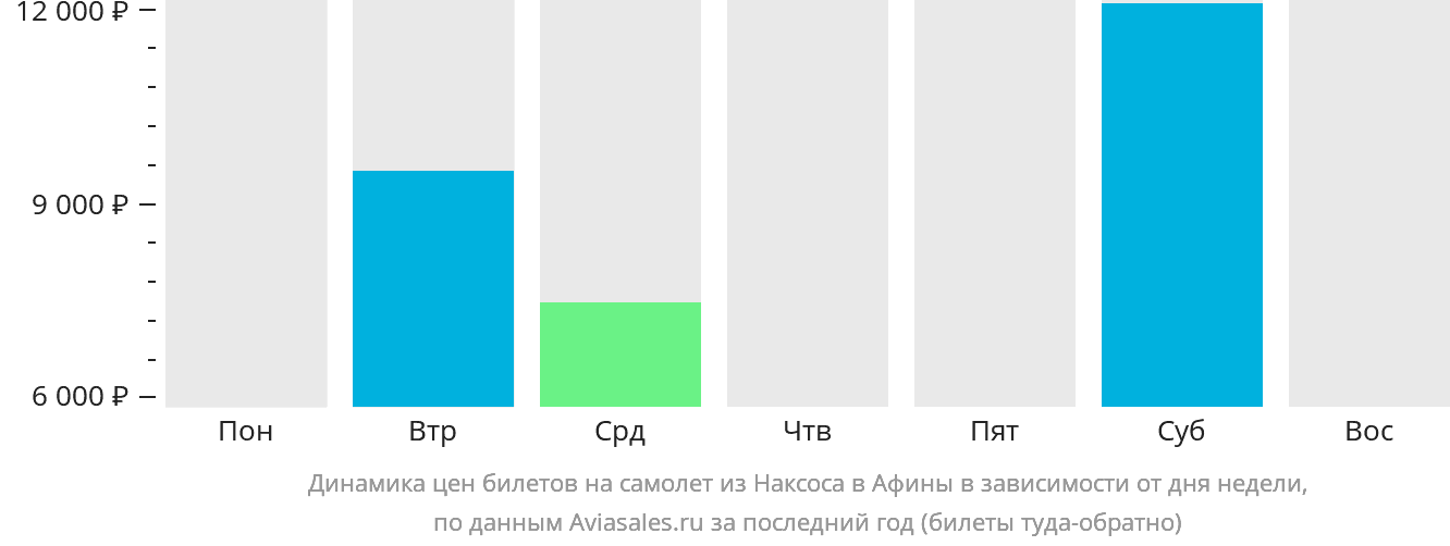 Динамика цен билетов на самолёт из Наксоса в Афины в зависимости от дня недели