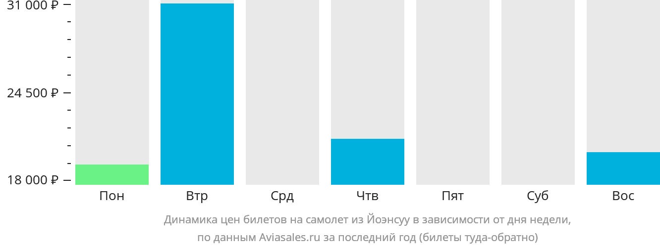 Динамика цен билетов на самолёт из Йоэнсуу в зависимости от дня недели