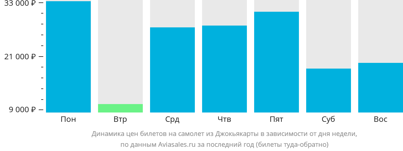 Динамика цен билетов на самолёт из Джокьякарты в зависимости от дня недели