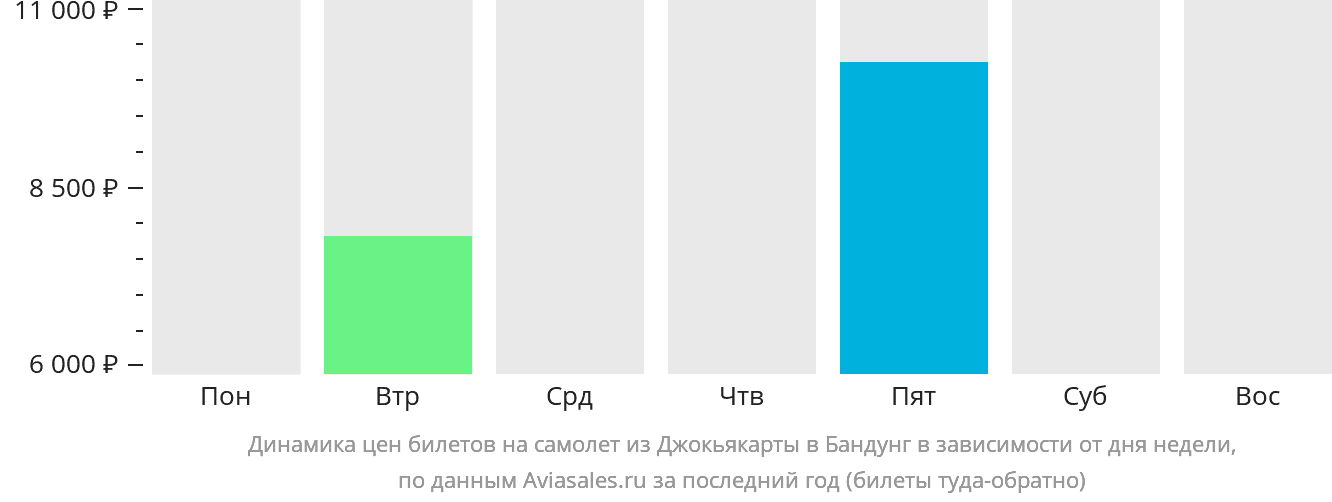Динамика цен билетов на самолёт из Джокьякарты в Бандунг в зависимости от дня недели