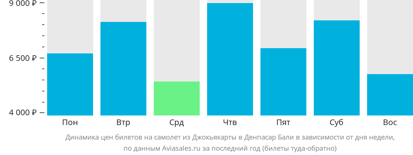 Динамика цен билетов на самолёт из Джокьякарты в Денпасар (Бали) в зависимости от дня недели