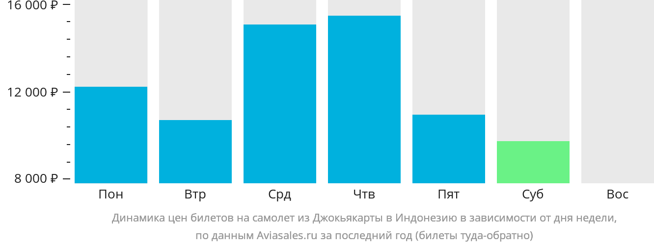 Динамика цен билетов на самолёт из Джокьякарты в Индонезию в зависимости от дня недели
