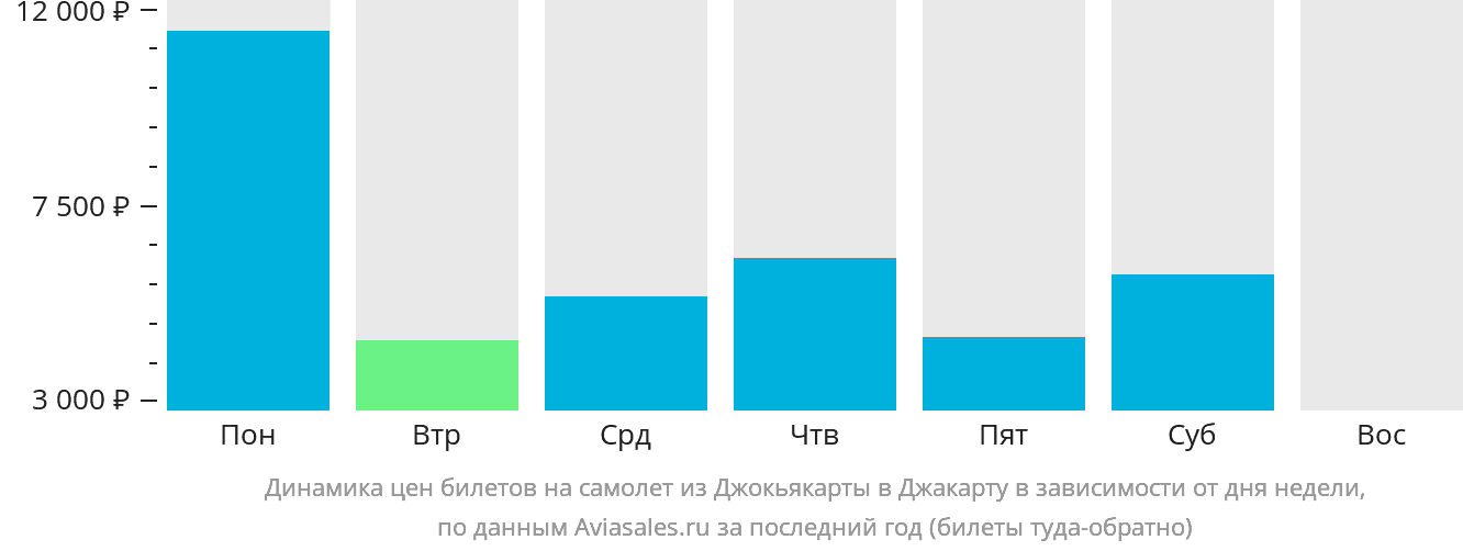 Динамика цен билетов на самолёт из Джокьякарты в Джакарту в зависимости от дня недели