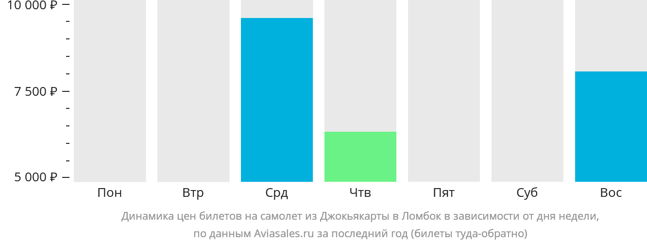 Динамика цен билетов на самолёт из Джокьякарты в Праю (Ломбок) в зависимости от дня недели