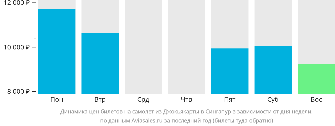 Динамика цен билетов на самолёт из Джокьякарты в Сингапур в зависимости от дня недели