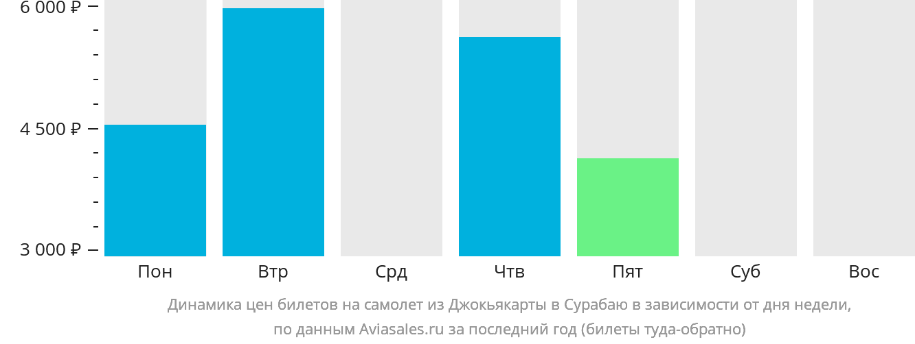 Динамика цен билетов на самолёт из Джокьякарты в Сурабаю в зависимости от дня недели