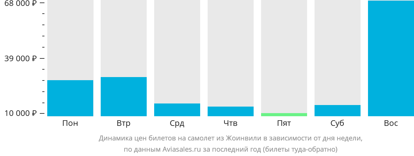 Динамика цен билетов на самолёт из Жоинвили в зависимости от дня недели