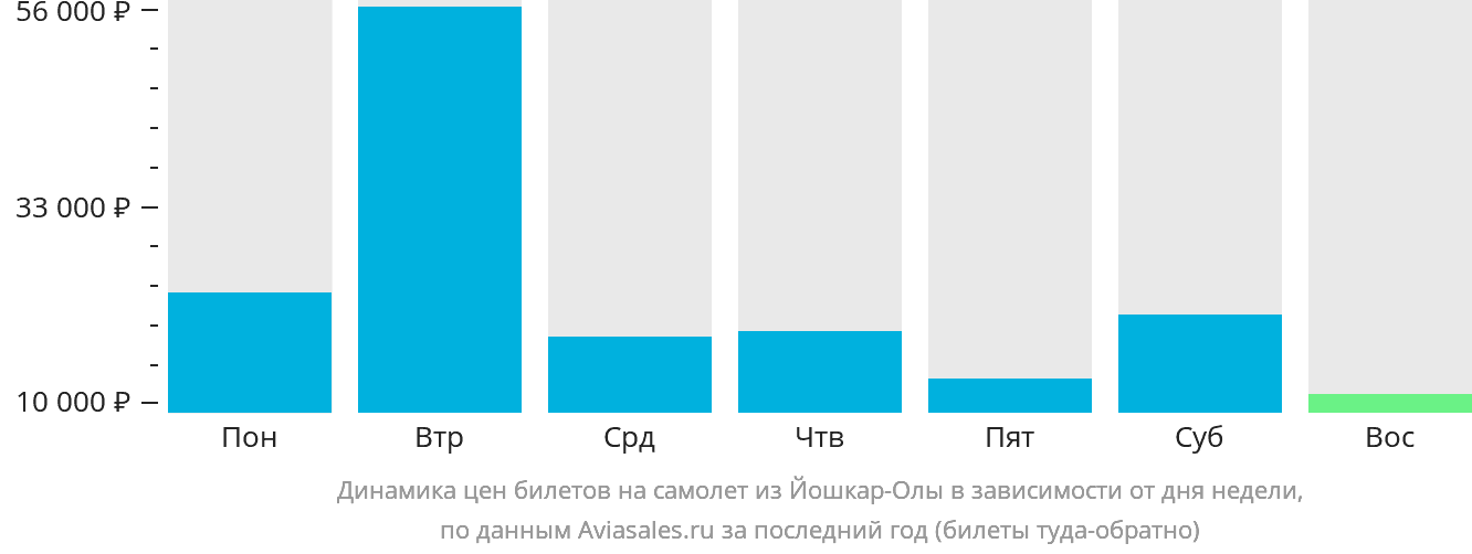 Динамика цен билетов на самолёт из Йошкар-Олы в зависимости от дня недели