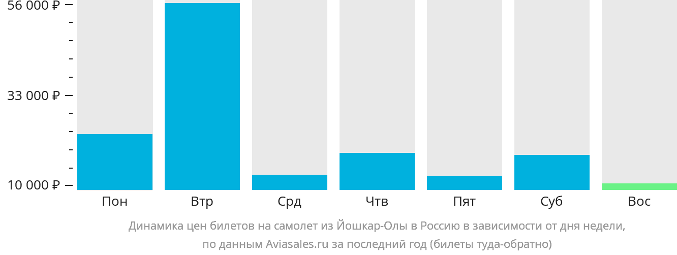 Динамика цен билетов на самолёт из Йошкар-Олы в Россию в зависимости от дня недели