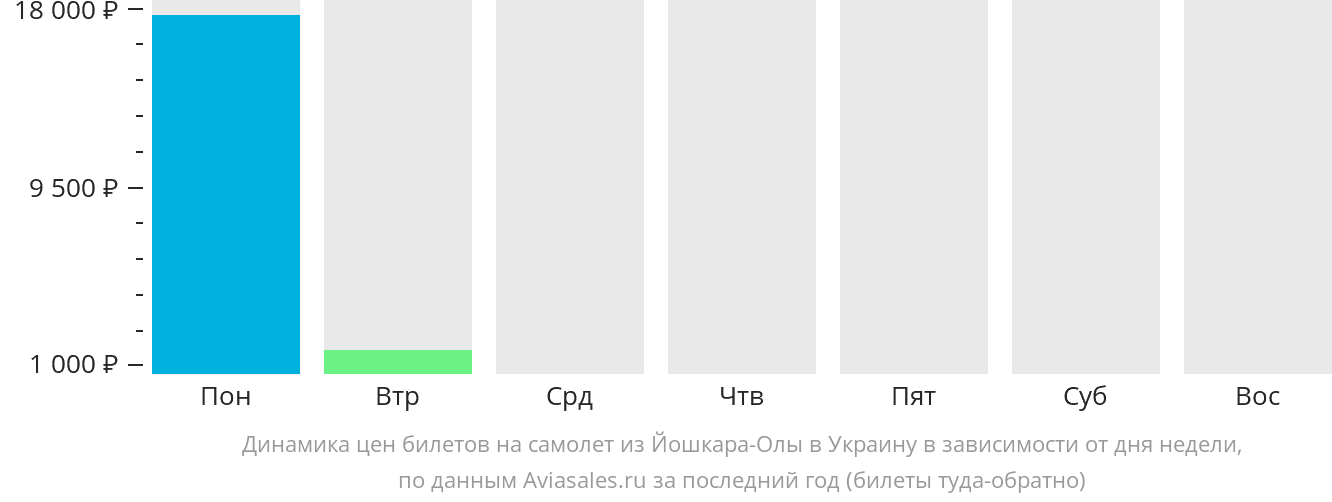 Динамика цен билетов на самолёт из Йошкар-Олы в Украину в зависимости от дня недели