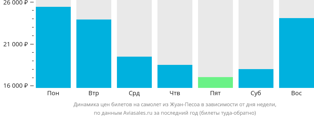 Динамика цен билетов на самолёт из Жуан-Песоа в зависимости от дня недели