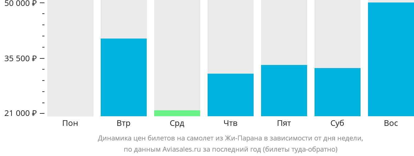 Динамика цен билетов на самолёт из Жи-Парана в зависимости от дня недели