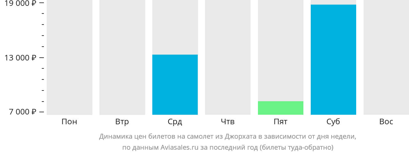 Динамика цен билетов на самолёт из Джорхата в зависимости от дня недели