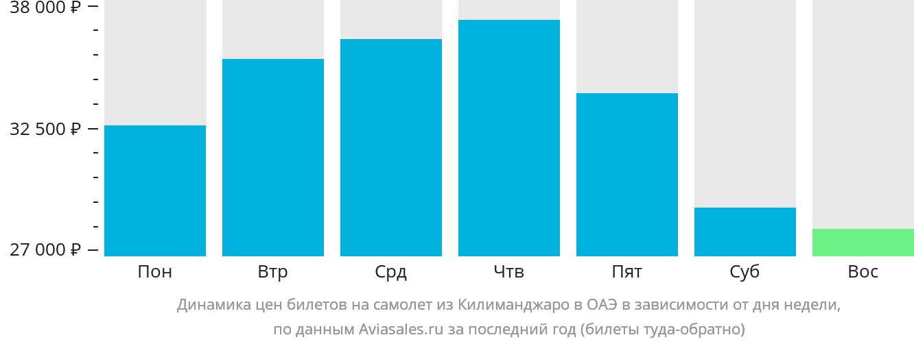 Динамика цен билетов на самолёт из Килиманджаро в ОАЭ в зависимости от дня недели