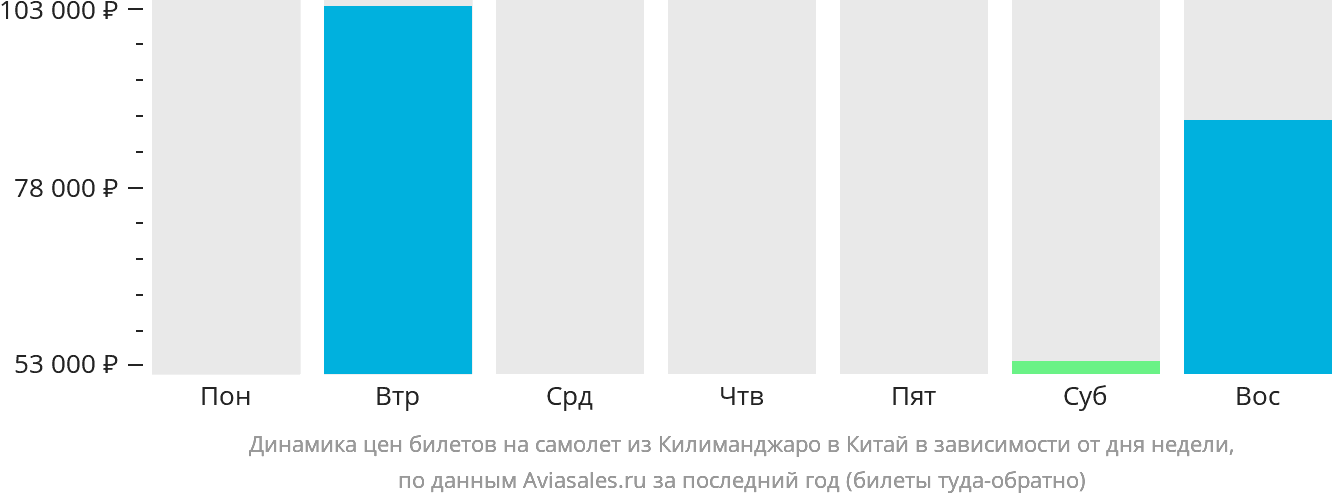 Динамика цен билетов на самолёт из Килиманджаро в Китай в зависимости от дня недели