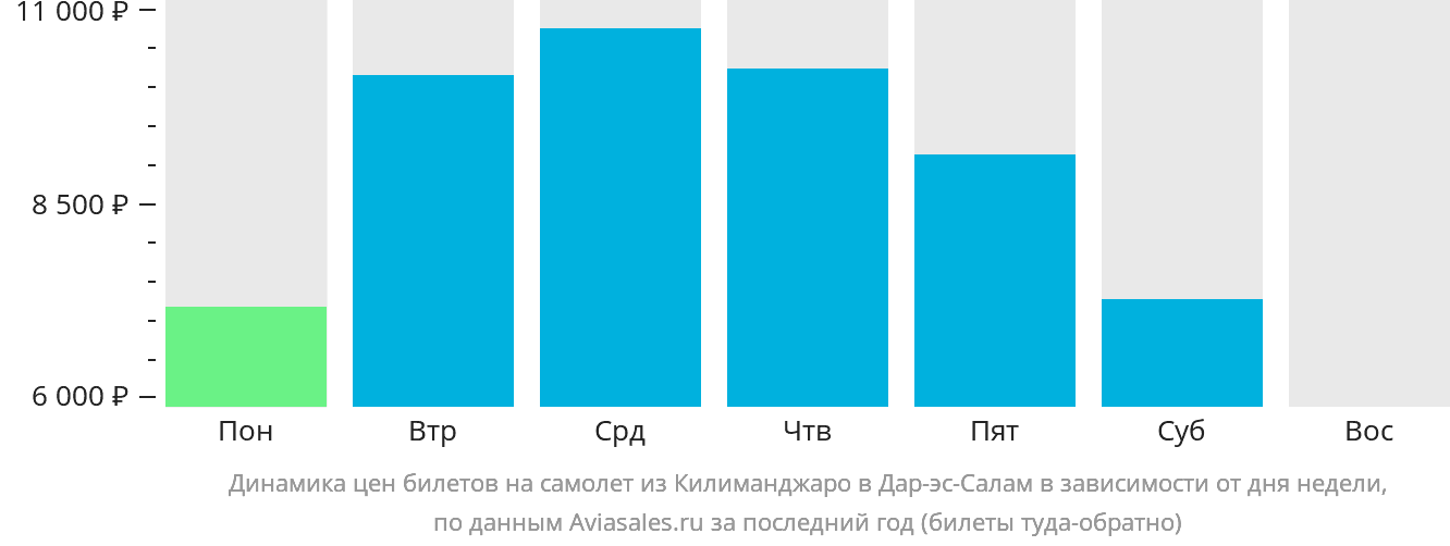 Динамика цен билетов на самолёт из Килиманджаро в Дар-эс-Салам в зависимости от дня недели