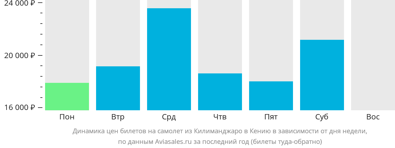 Динамика цен билетов на самолёт из Килиманджаро в Кению в зависимости от дня недели