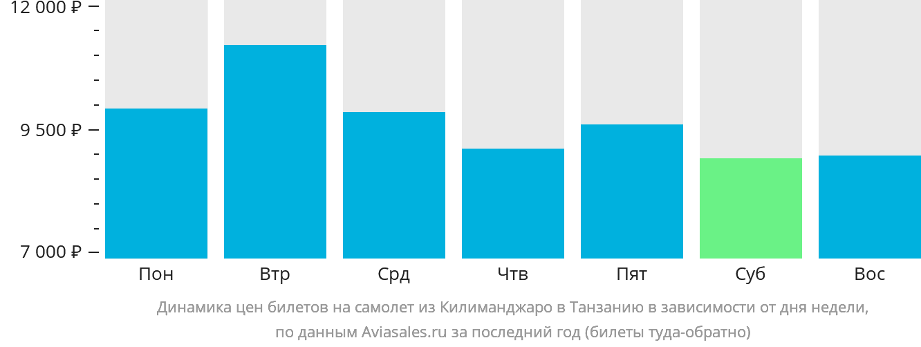 Динамика цен билетов на самолёт из Килиманджаро в Танзанию в зависимости от дня недели