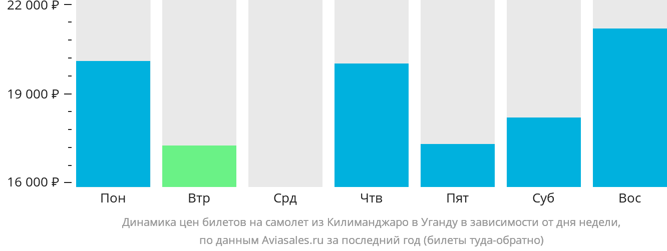 Динамика цен билетов на самолёт из Килиманджаро в Уганду в зависимости от дня недели