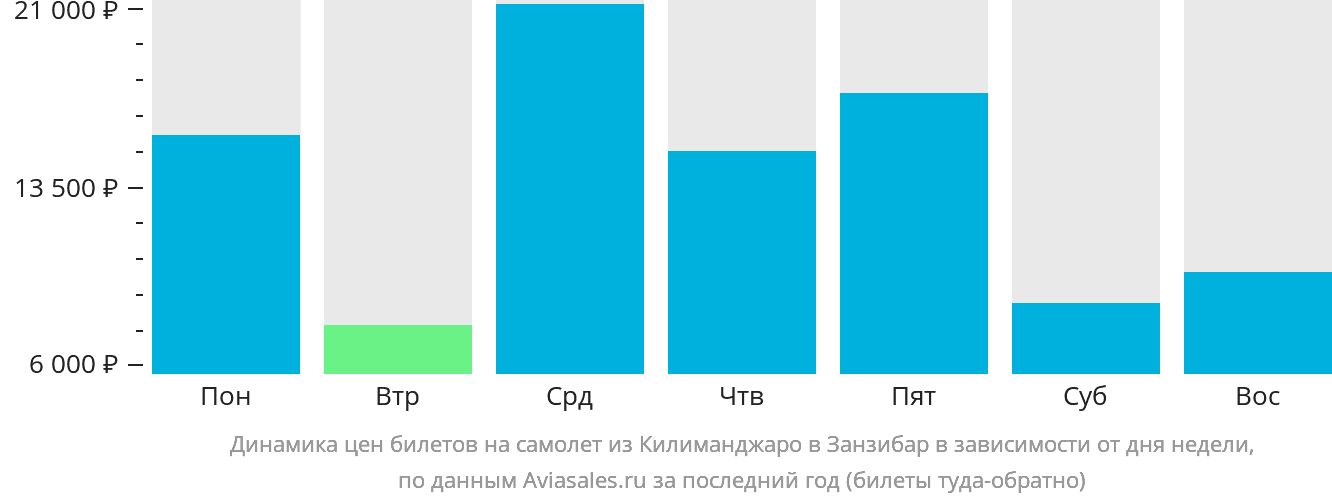 Динамика цен билетов на самолёт из Килиманджаро в Занзибар в зависимости от дня недели