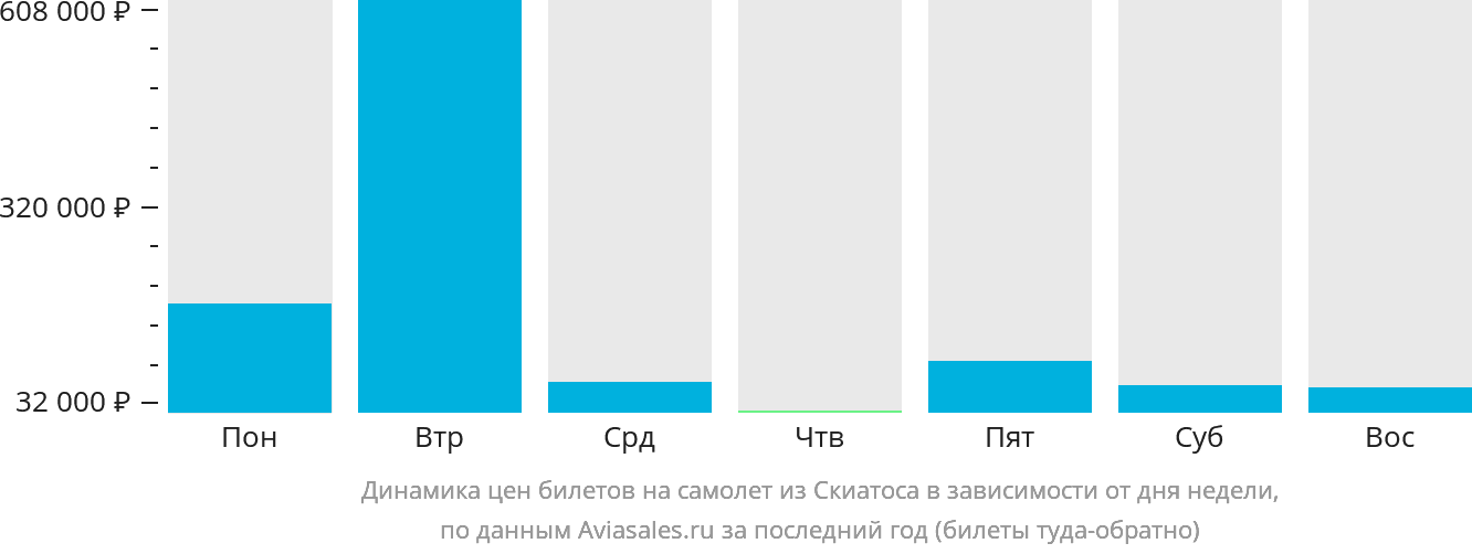 Динамика цен билетов на самолёт из Скиатоса в зависимости от дня недели
