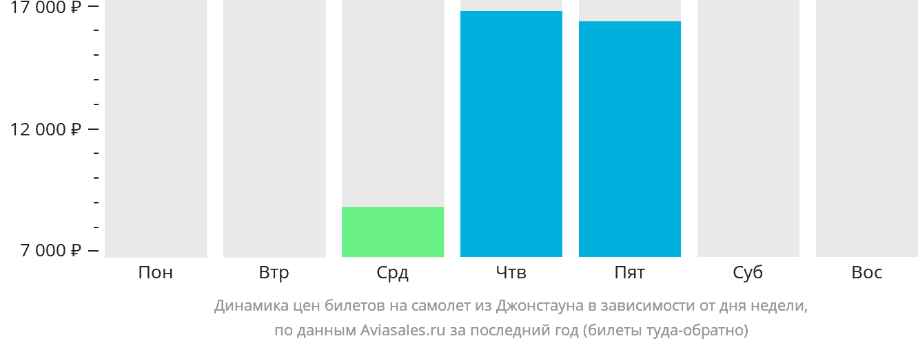 Динамика цен билетов на самолёт из Джонстауна в зависимости от дня недели
