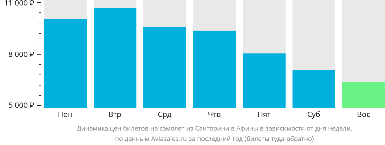 Динамика цен билетов на самолёт из Тиры в Афины в зависимости от дня недели