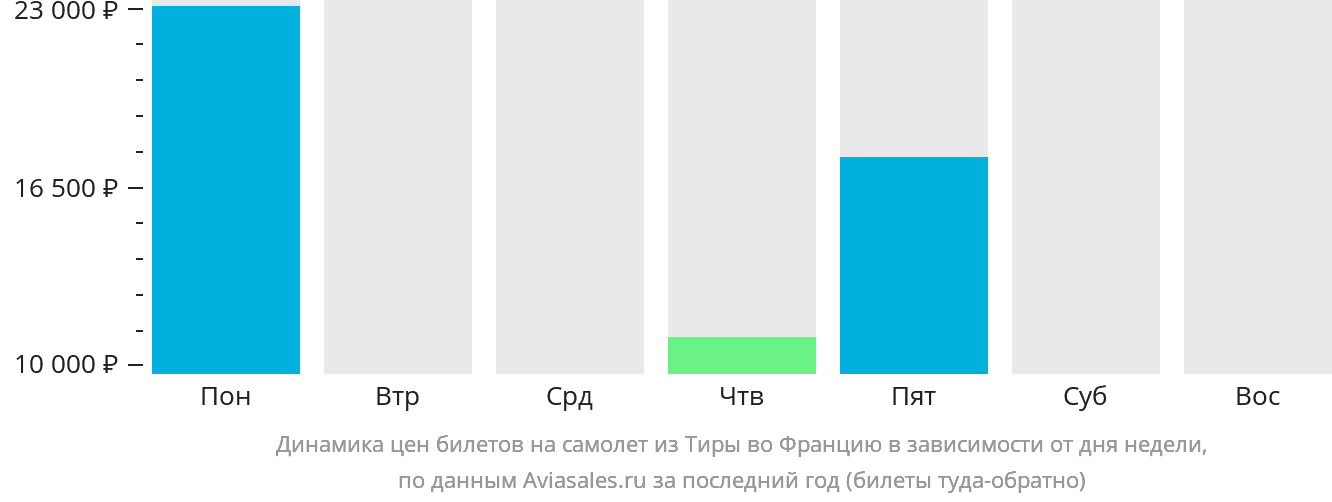 Динамика цен билетов на самолёт из Тиры во Францию в зависимости от дня недели