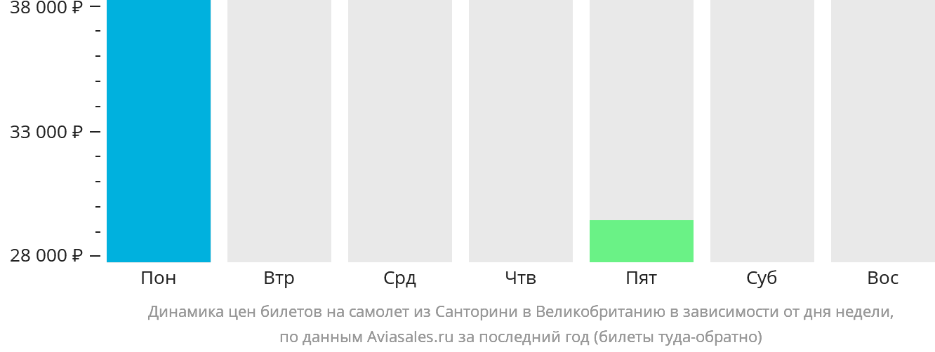 Динамика цен билетов на самолёт из Тиры в Великобританию в зависимости от дня недели
