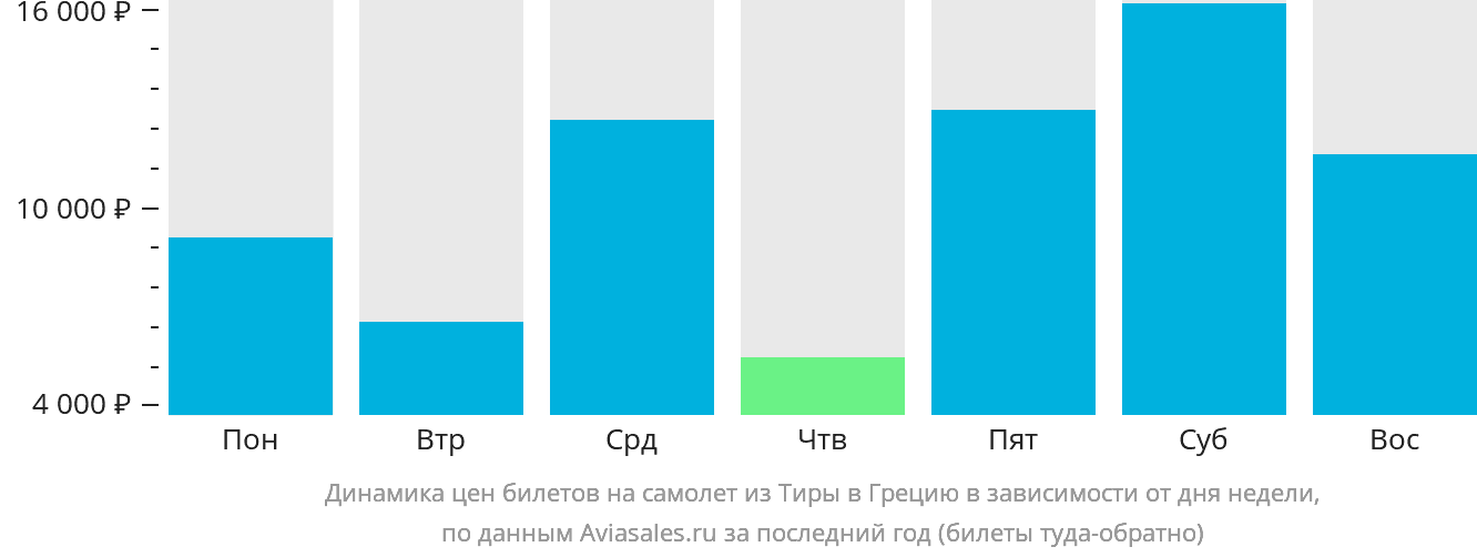 Динамика цен билетов на самолёт из Тиры в Грецию в зависимости от дня недели