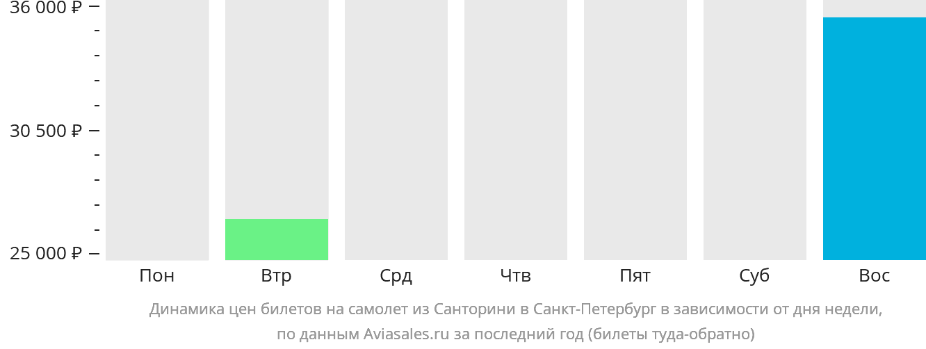 Динамика цен билетов на самолёт из Тиры в Санкт-Петербург в зависимости от дня недели