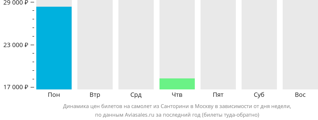 Динамика цен билетов на самолёт из Тиры в Москву в зависимости от дня недели