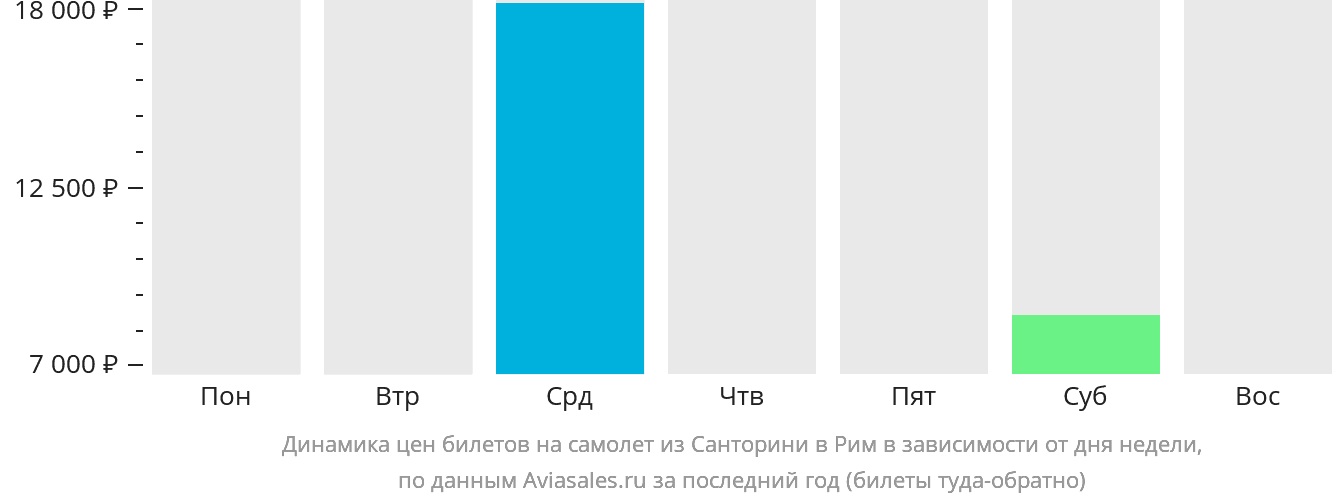 Динамика цен билетов на самолёт из Тиры в Рим в зависимости от дня недели