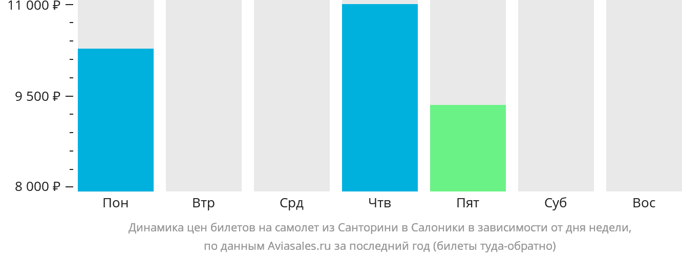 Динамика цен билетов на самолёт из Тиры в Салоники в зависимости от дня недели