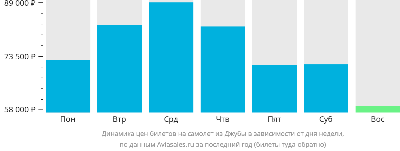 Динамика цен билетов на самолёт из Джубы в зависимости от дня недели