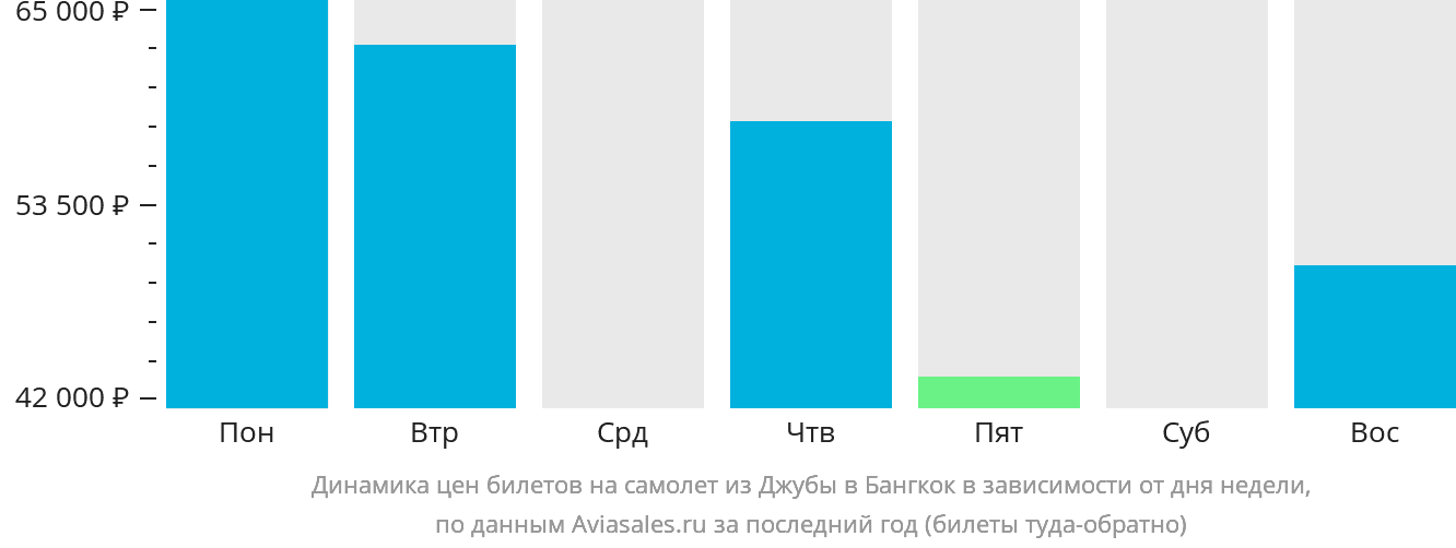 Динамика цен билетов на самолёт из Джубы в Бангкок в зависимости от дня недели