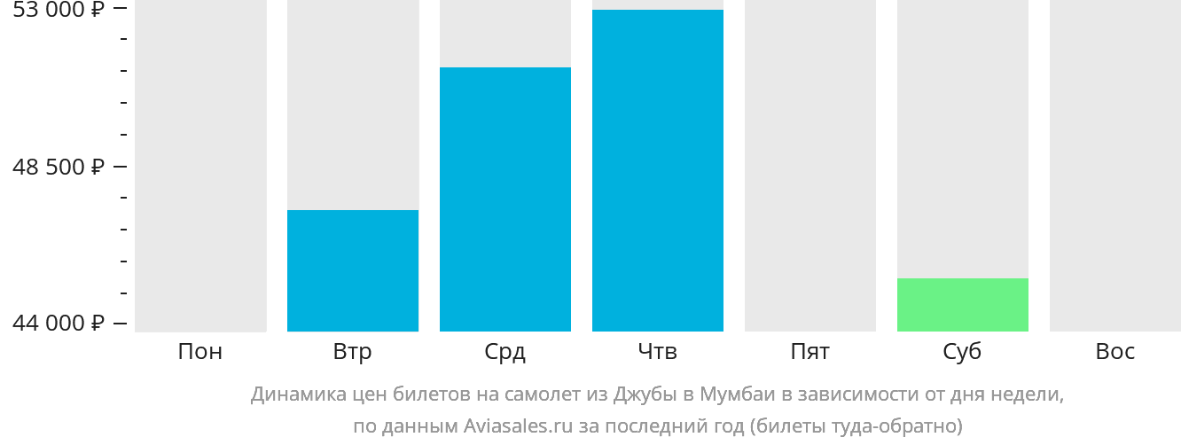Динамика цен билетов на самолёт из Джубы в Мумбаи в зависимости от дня недели