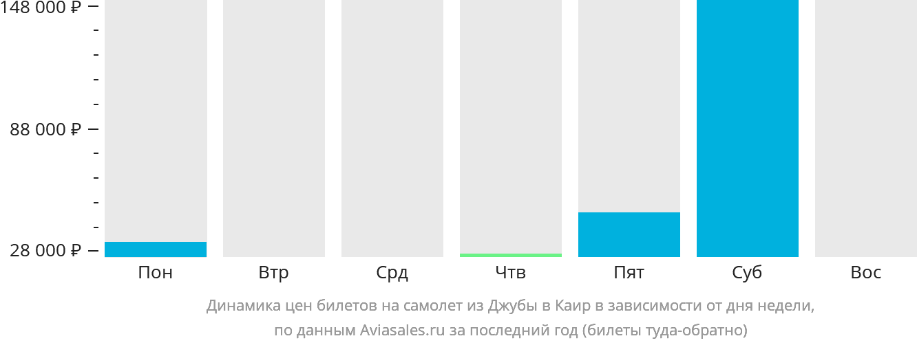 Динамика цен билетов на самолёт из Джубы в Каир в зависимости от дня недели