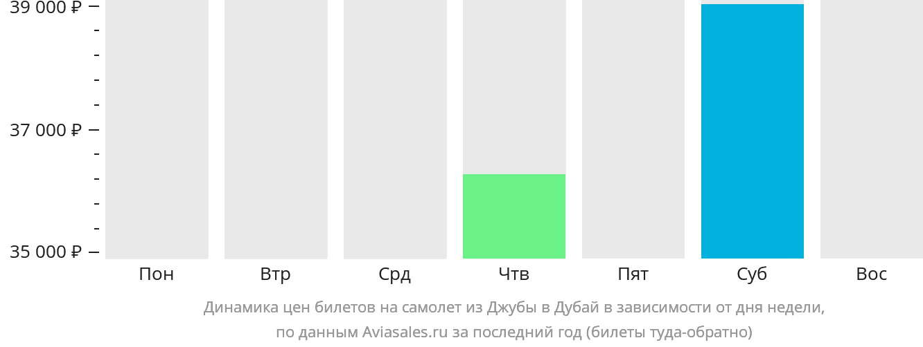 Динамика цен билетов на самолёт из Джубы в Дубай в зависимости от дня недели