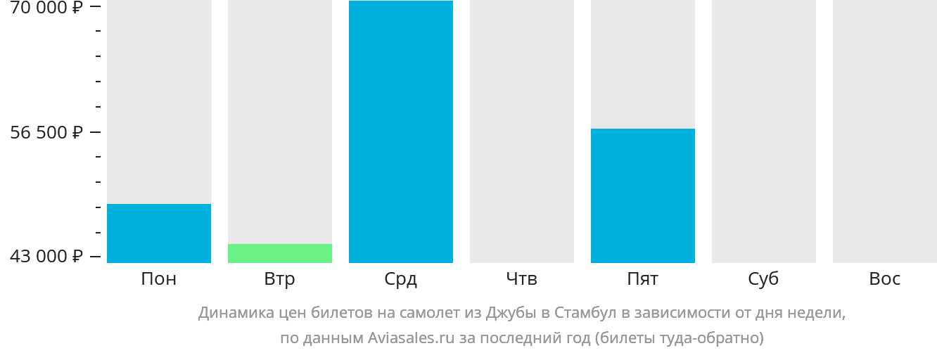 Динамика цен билетов на самолёт из Джубы в Стамбул в зависимости от дня недели