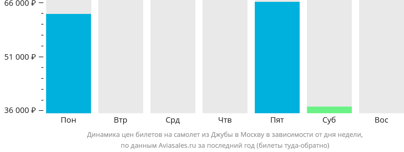 Динамика цен билетов на самолёт из Джубы в Москву в зависимости от дня недели