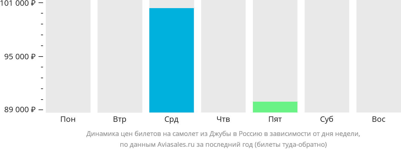 Динамика цен билетов на самолёт из Джубы в Россию в зависимости от дня недели