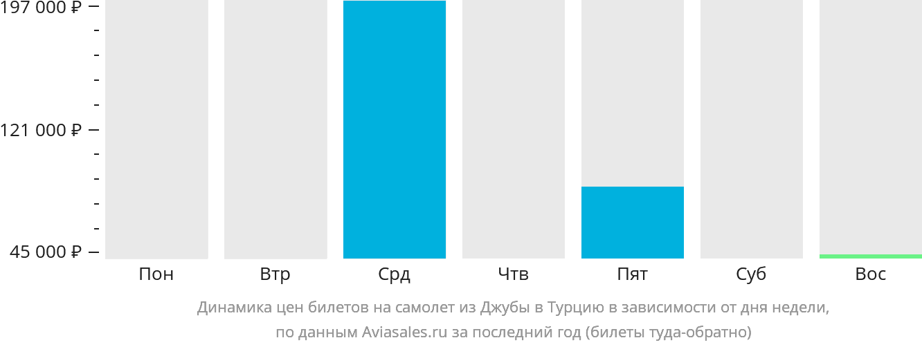 Динамика цен билетов на самолёт из Джубы в Турцию в зависимости от дня недели